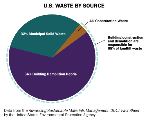 Pie chart showing that building demolition and construction are responsible for 68% of landfill waste in the US