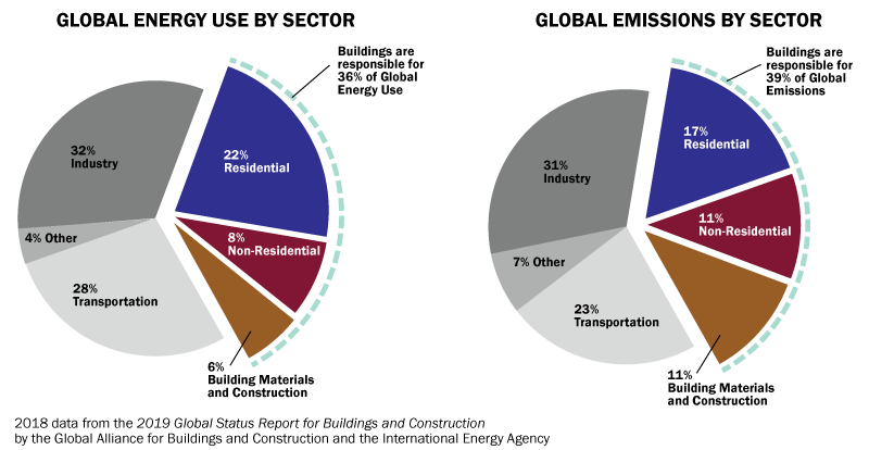 Pie charts showing that buildings are responsible for 36% of global energy use and 39% of global emissions