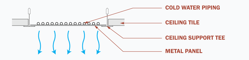 Chilled Ceiling Diagram