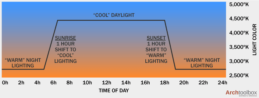 Diagram showing how circadian lighting adjusts color temperature to mimic natural sunlight