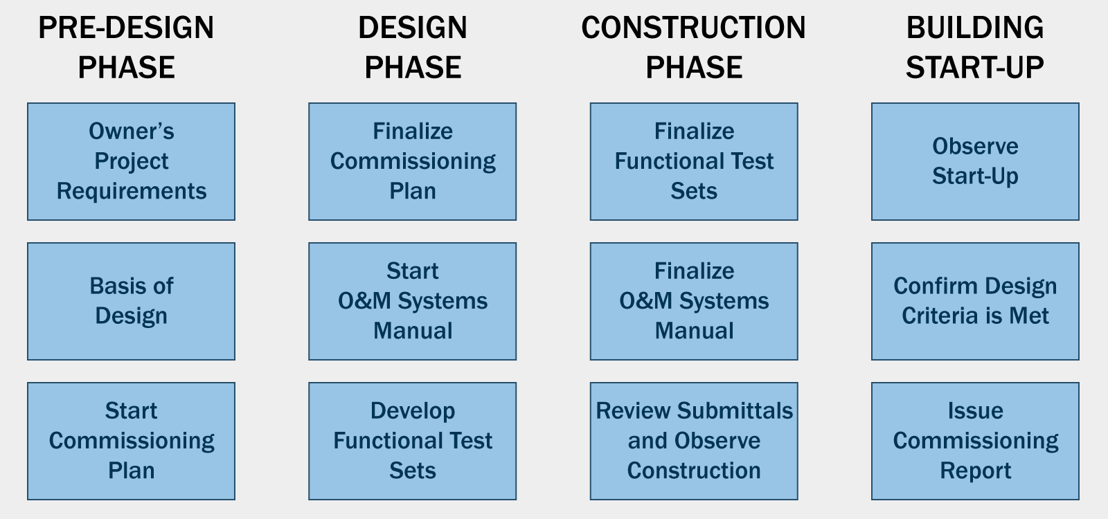 Diagram of Building Commissioning Activity by Phase