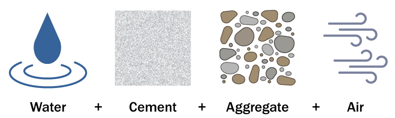 Concrete ingredients: water, cement, aggregate, and air
