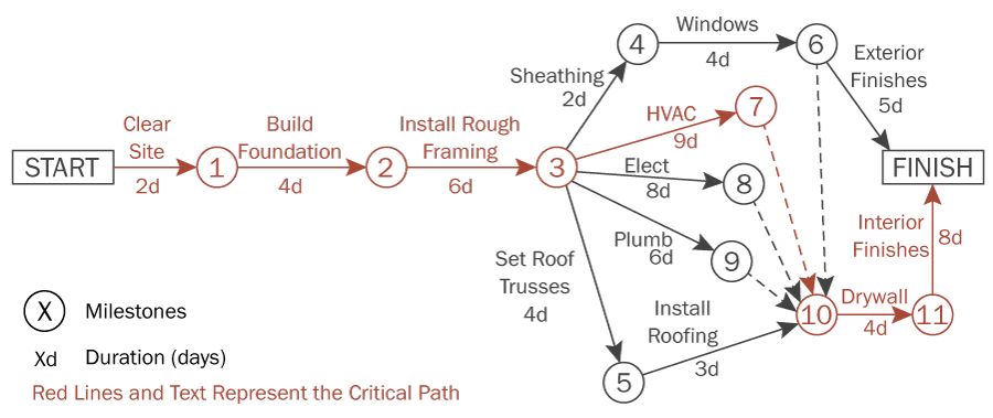 Diagram of a construction schedule (critical path method)