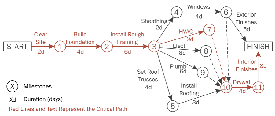 Construction Schedule Methods Archtoolbox