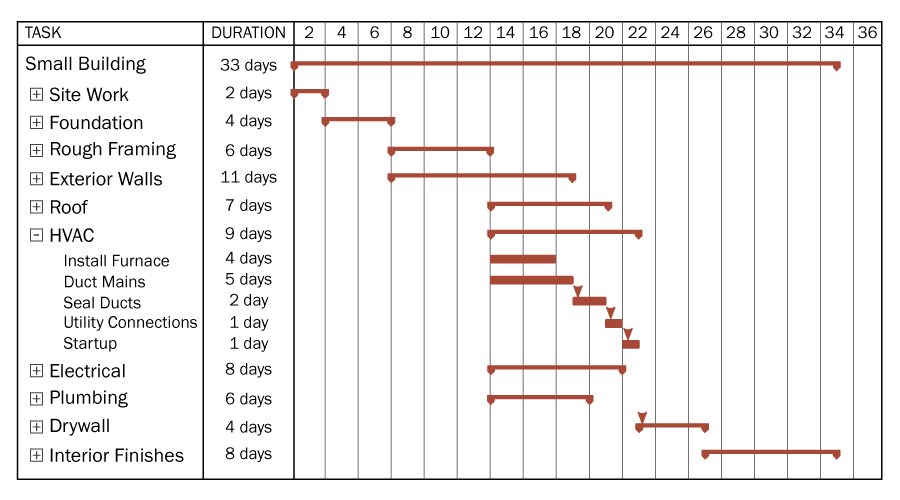 Diagram of a Gantt chart