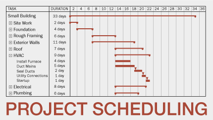 Construction Schedule Methods