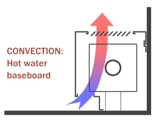 Graphic of Convection in a Hot water baseboard