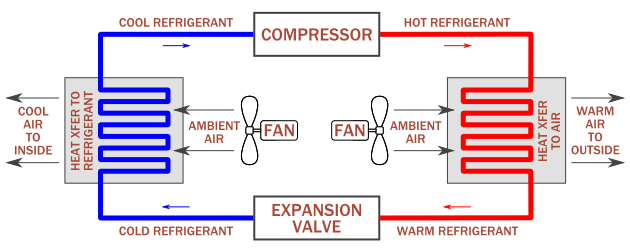 Simple diagram of how cooling (air conditioners) works in buildings
