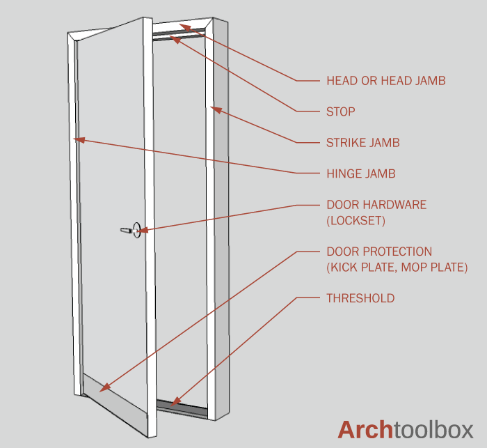 Diagram identifying door components