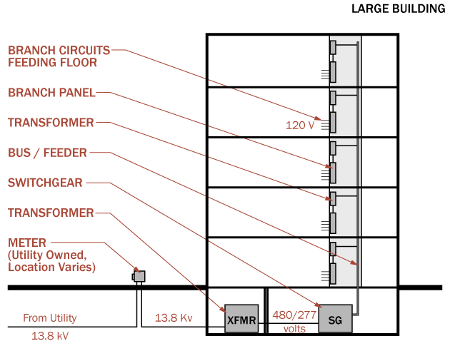 Diagram of an Electrical Distribution in a Large Building