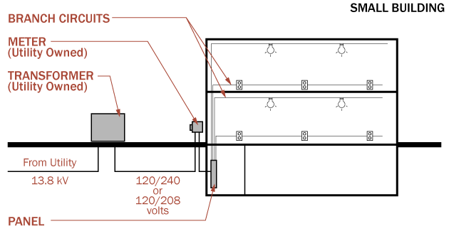 Diagram of an Electrical Distribution in a Small Building