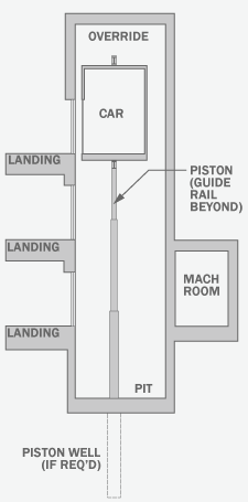 Section diagram of a hydraulic elevator