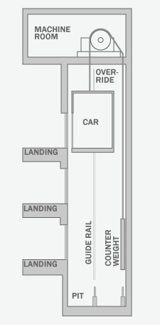 Section diagram of a traction elevator