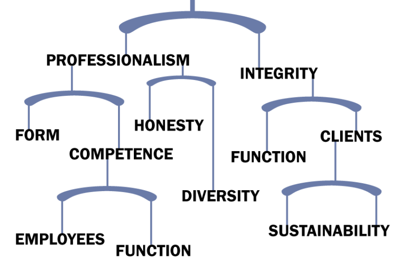 Imaging showing the following words balanced" professionalism, integrity, form, honesty, competence, function, clients, diversity, employees, function, sustainability
