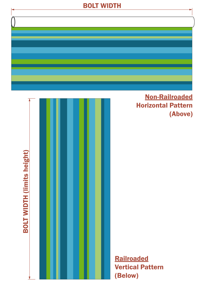 Graphic showing Vertical stripes achieved by "Railroading" the fabric - note that the bolt width limits the railroaded height