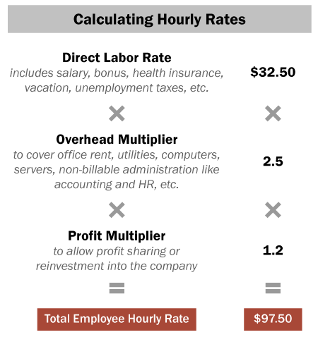 Example of an Architect's Hourly Fee Calculation