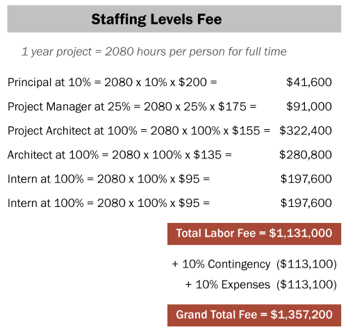 Example fee based on staffing levels