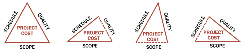 Graphic of the Design fee triad: scope, schedule, quality