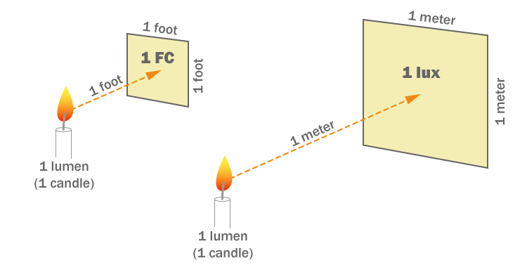 Diagram of Foot Candle vs Lux - Illumination