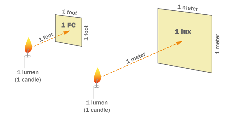 Recommended Lighting Levels In Buildings Recommended Illumination 