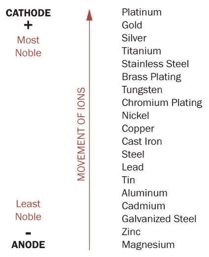 Galvanic Series Chart