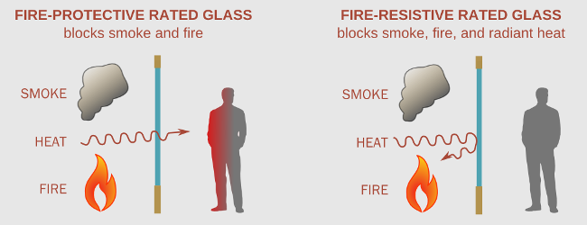 Graphic of Fire-Protective Glass at left and  Fire-Resistive Rated Glass at right