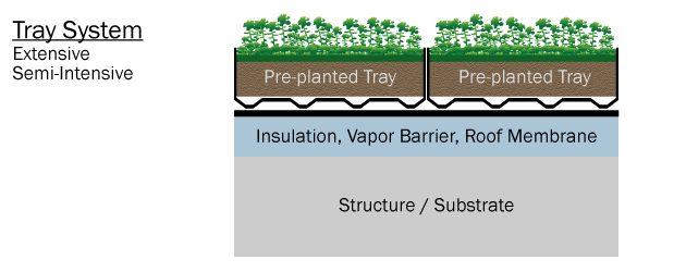 Diagram of an Extensive Green Roof Tray System