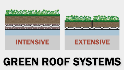 Green Roof Systems