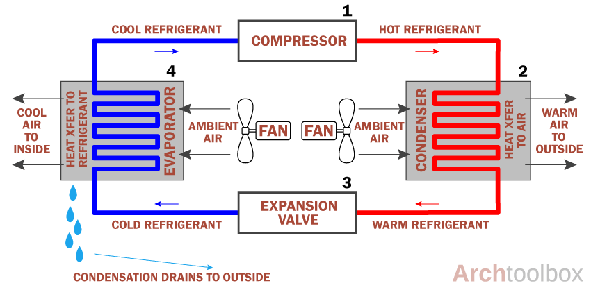 Diagram of How Air Conditioners Work