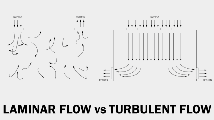 Laminar vs Turbulent Flow