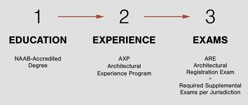 Graphic of the steps to becoming an licensed architect: 1. Education, 2. Experience, 3. Exams.