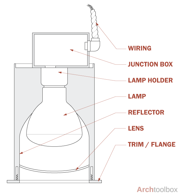 Light Fixture Luminaire Components, Does Every Light Fixture Need A Junction Box