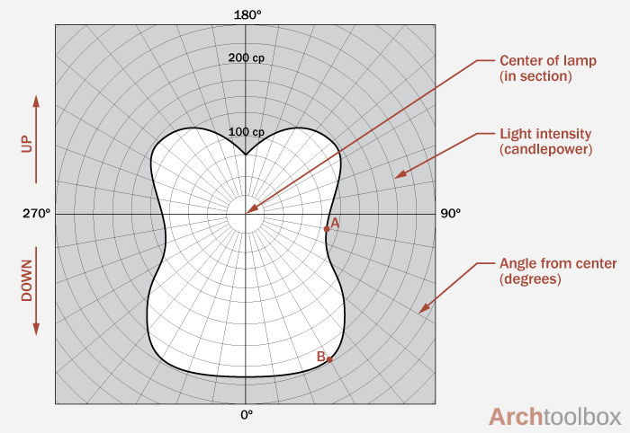 Sinis golf Forstyrret Light Distribution Curves - Archtoolbox