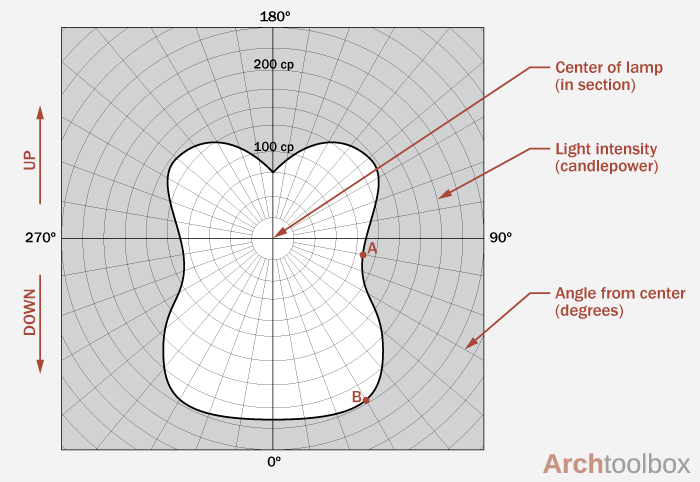 Diagram of a Candlepower Light Distribution Curve