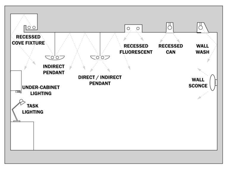 Types Of Light Fixtures Luminaire Archtoolbox