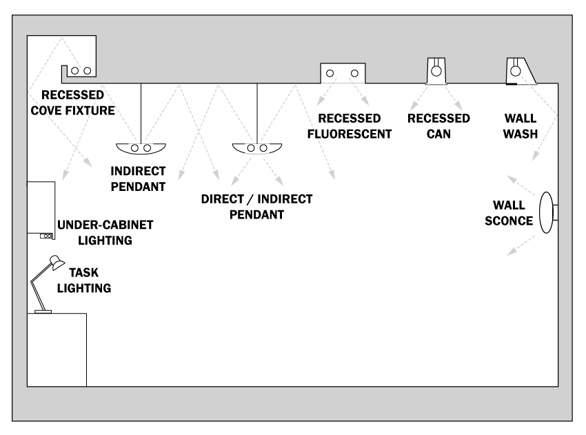Diagram of showing types of light fixtures