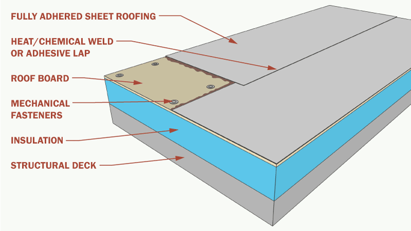Diagram of Fully Adhered Single-Ply Membrane Roof