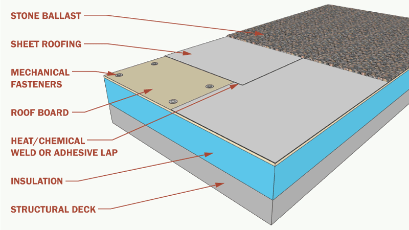 Diagram of Single-Ply Membrane Roof - Ballasted