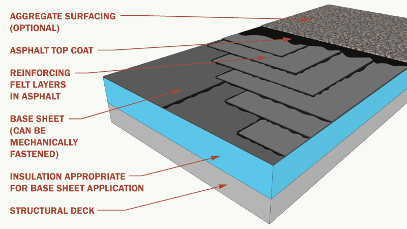 Diagram of Built Up Roofing Layers