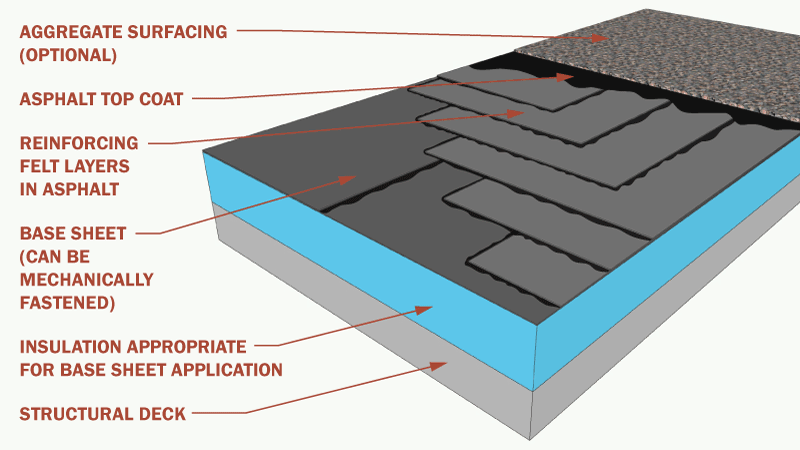 Types of Roof Membranes for Flat or Low-Slope Roofs - Archtoolbox