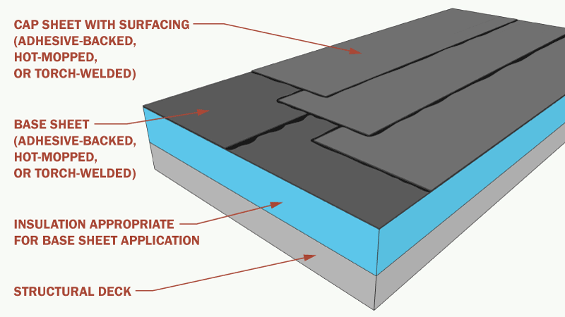 Diagram of Two-Ply Modified Bitumen Roof with Adhered Base Sheet