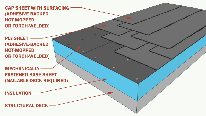 Diagram of Three-Ply Modified Bitumen Roof with Mechanically Fastened Base Sheet