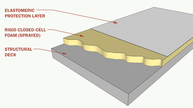 Diagram of a Spray Polyurethane Foam Roof System