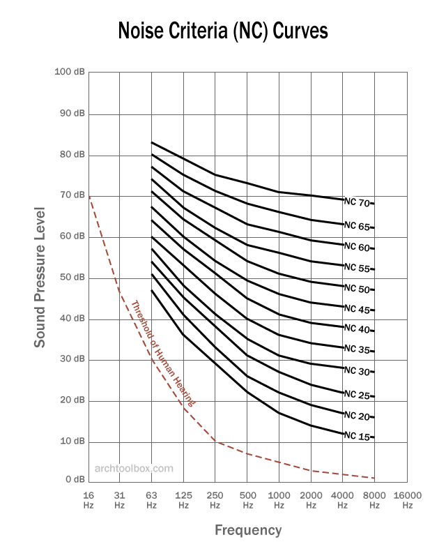 Diagram of Noise Criterion [NC] Curves