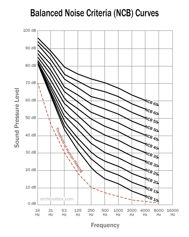 Diagram of Balanced Noise Criterion [NCB] Curves