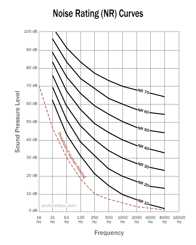 Diagram of Noise Rating [NR] Curves