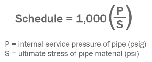 Graphic of Pipe Schedule Formula. Schedule = 1000/(P/S).