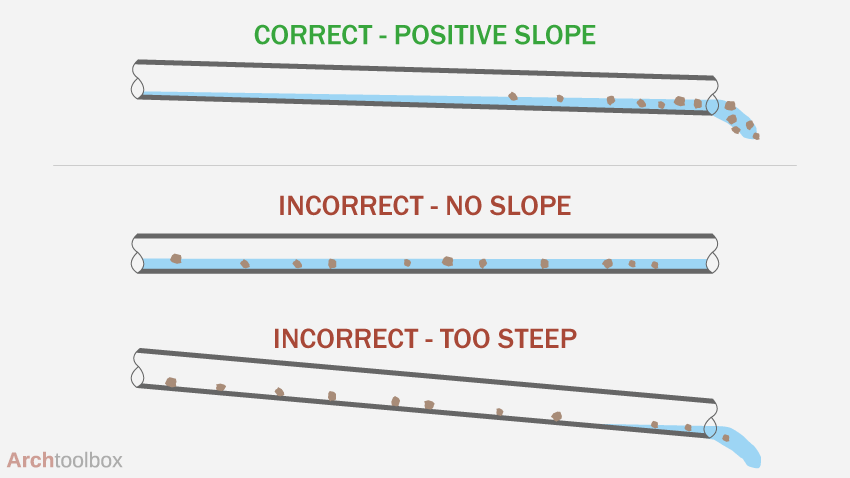 Diagram showing proper pipe slope, no slope, and a pipe slope that is too steep