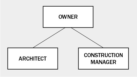 Diagram of the Construction Manager at Risk Contractual Relationship