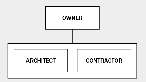 Diagram of the Design-Build Contractual Relationship